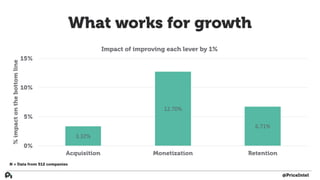 What works for growth
3.32%
12.70%
6.71%
0%
5%
10%
15%
Acquisition Monetization Retention
%impactonthebottomline
Impact of...