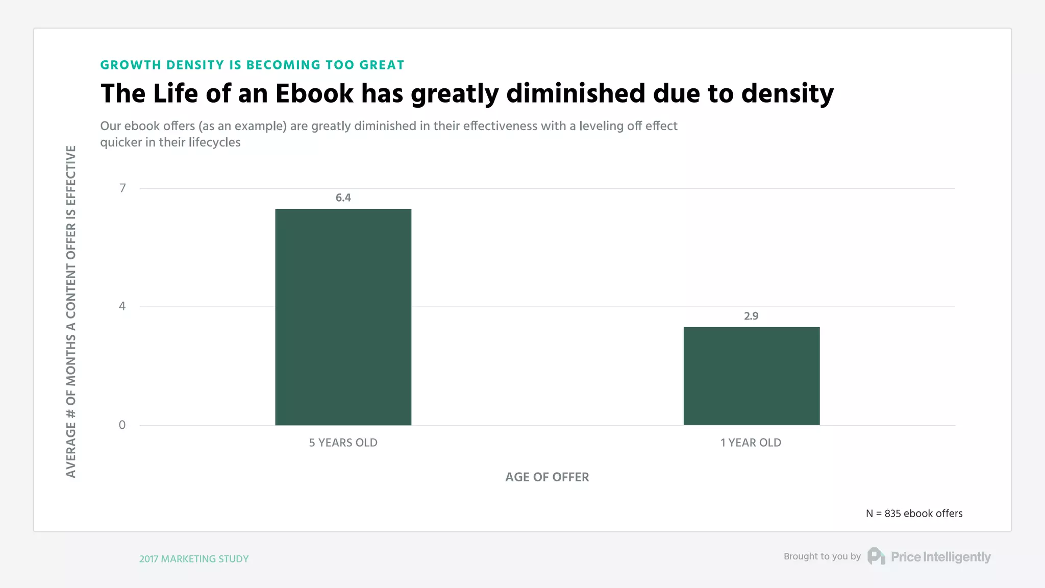 GROWTH DENSITY IS BECOMING TOO GREAT
The Life of an Ebook has greatly diminished due to density
Our ebook offers (as an example) are greatly diminished in their effectiveness with a leveling off effect
quicker in their lifecycles
AVERAGE#OFMONTHSACONTENTOFFERISEFFECTIVE
AGE OF OFFER
2017 MARKETING STUDY Brought to you by
0
4
7
5 YEARS OLD 1 YEAR OLD
2.9
6.4
N = 835 ebook offers
 