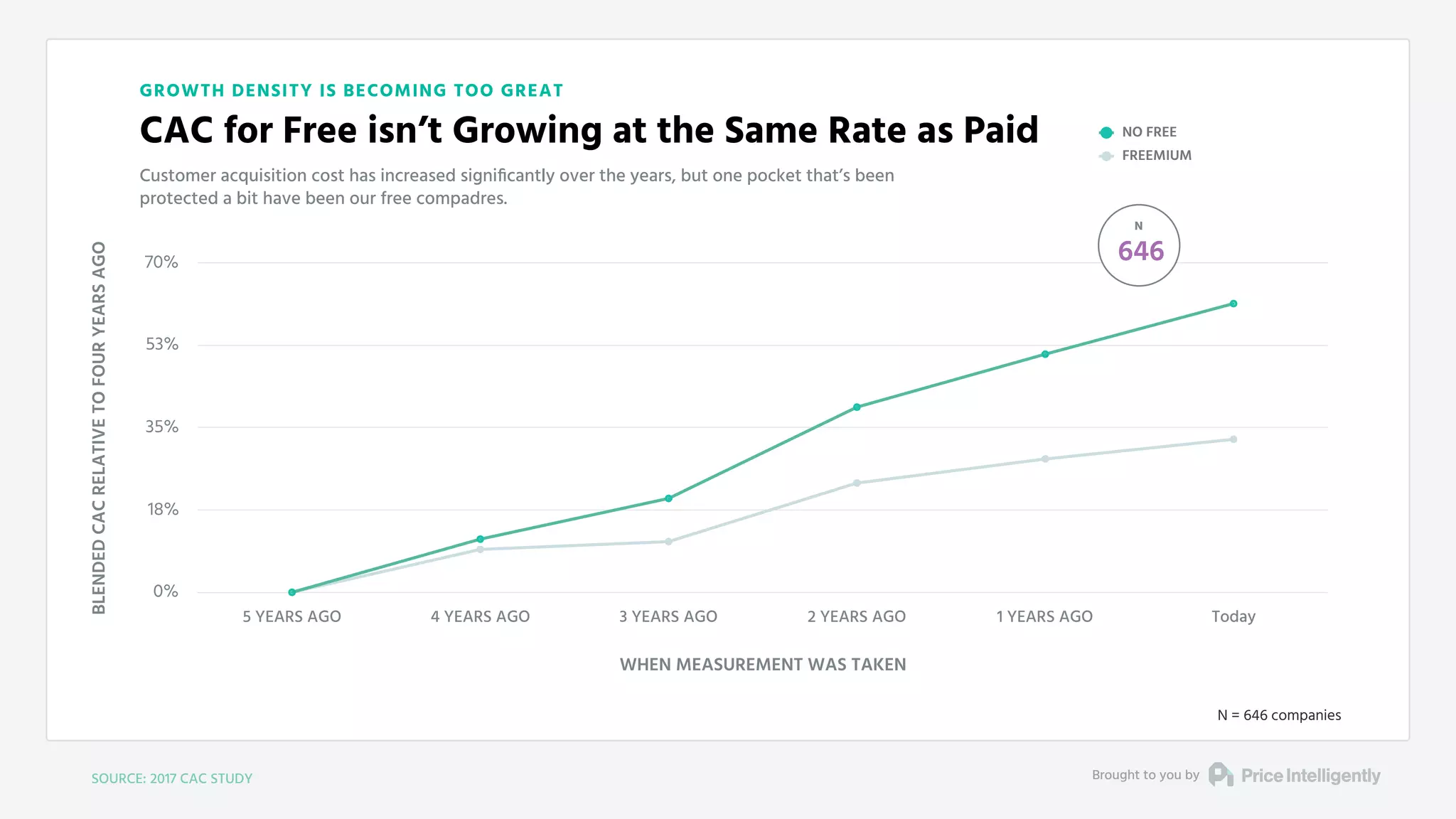 GROWTH DENSITY IS BECOMING TOO GREAT
CAC for Free isn’t Growing at the Same Rate as Paid
Customer acquisition cost has increased signiﬁcantly over the years, but one pocket that’s been
protected a bit have been our free compadres.
BLENDEDCACRELATIVETOFOURYEARSAGO
SOURCE: 2017 CAC STUDY Brought to you by
0%
18%
35%
53%
70%
5 YEARS AGO 4 YEARS AGO 3 YEARS AGO 2 YEARS AGO 1 YEARS AGO Today
NO FREE
FREEMIUM
WHEN MEASUREMENT WAS TAKEN
N
646
N = 646 companies
 