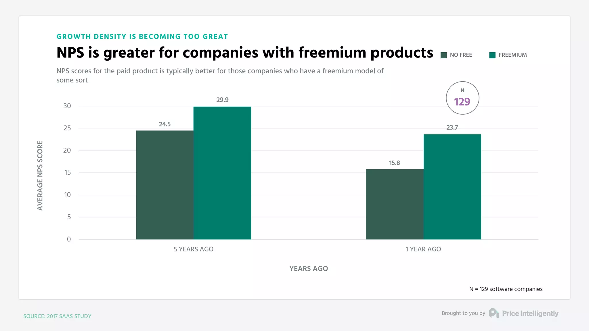 GROWTH DENSITY IS BECOMING TOO GREAT
NPS is greater for companies with freemium products
NPS scores for the paid product is typically better for those companies who have a freemium model of
some sort
AVERAGENPSSCORE
YEARS AGO
SOURCE: 2017 SAAS STUDY
Brought to you by
0
5
10
15
20
25
30
5 YEARS AGO 1 YEAR AGO
23.7
29.9
15.8
24.5
NO FREE FREEMIUM
N = 129 software companies
N
129
 