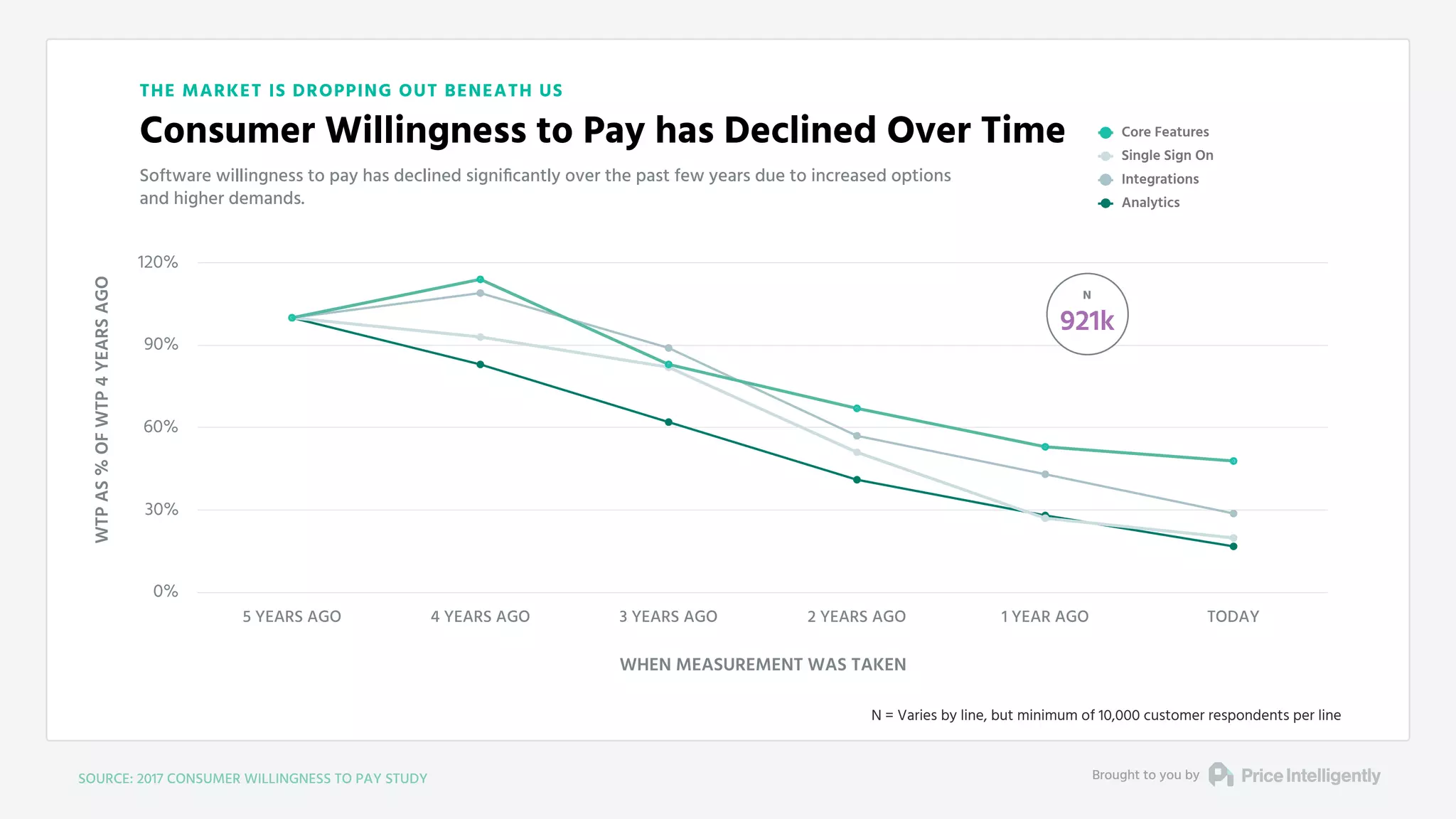 THE MARKET IS DROPPING OUT BENEATH US
Consumer Willingness to Pay has Declined Over Time
Software willingness to pay has declined signiﬁcantly over the past few years due to increased options
and higher demands.
WTPAS%OFWTP4YEARSAGO
SOURCE: 2017 CONSUMER WILLINGNESS TO PAY STUDY Brought to you by
0%
30%
60%
90%
120%
5 YEARS AGO 4 YEARS AGO 3 YEARS AGO 2 YEARS AGO 1 YEAR AGO TODAY
Core Features
Single Sign On
Integrations
Analytics
WHEN MEASUREMENT WAS TAKEN
N = Varies by line, but minimum of 10,000 customer respondents per line
N
921k
 