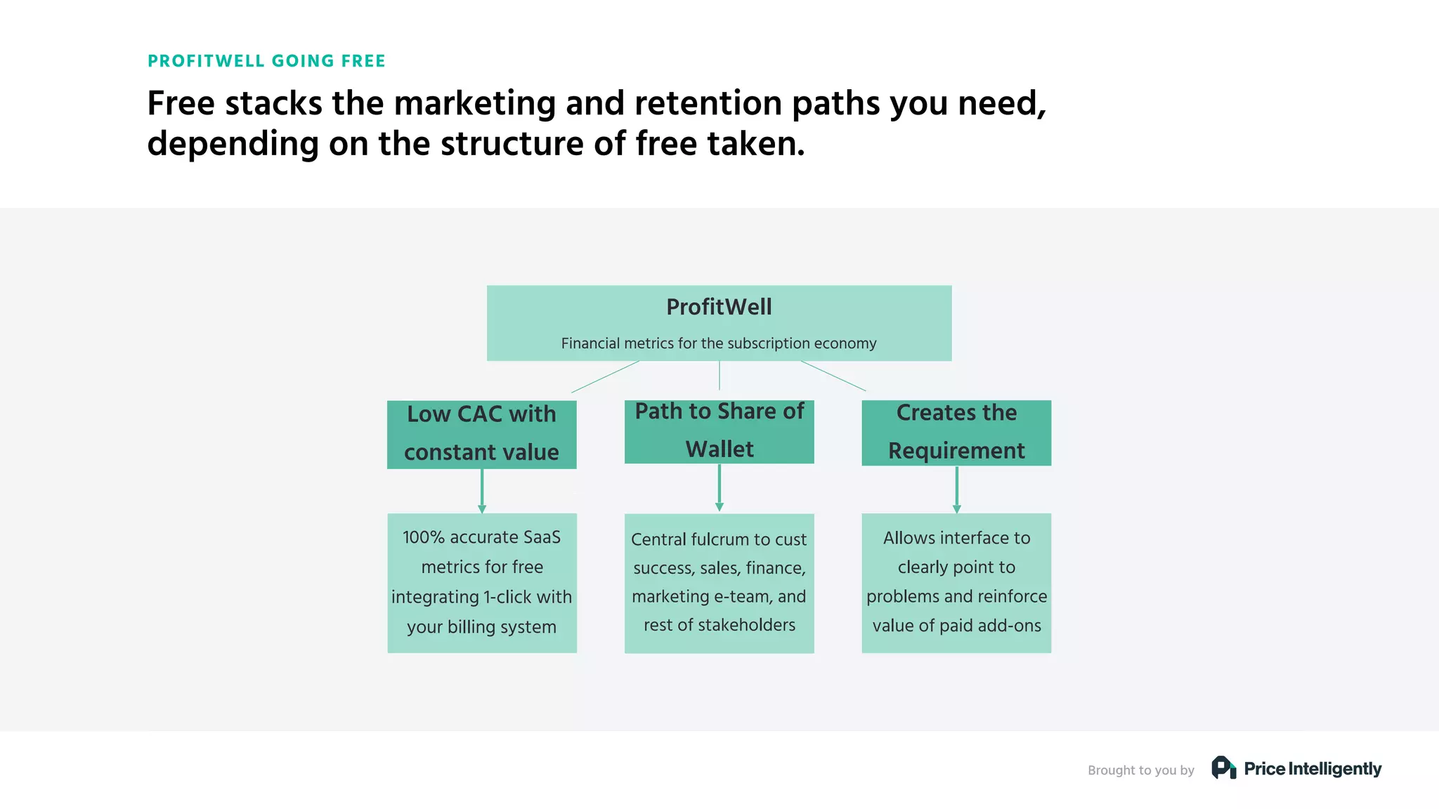 Brought to you by
Free stacks the marketing and retention paths you need,
depending on the structure of free taken.
PROFITWELL GOING FREE
1
2
3
Low CAC with
constant value
Creates the
Requirement
Path to Share of
Wallet
ProfitWell
Financial metrics for the subscription economy
100% accurate SaaS
metrics for free
integrating 1-click with
your billing system
Central fulcrum to cust
success, sales, finance,
marketing e-team, and
rest of stakeholders
Allows interface to
clearly point to
problems and reinforce
value of paid add-ons
 