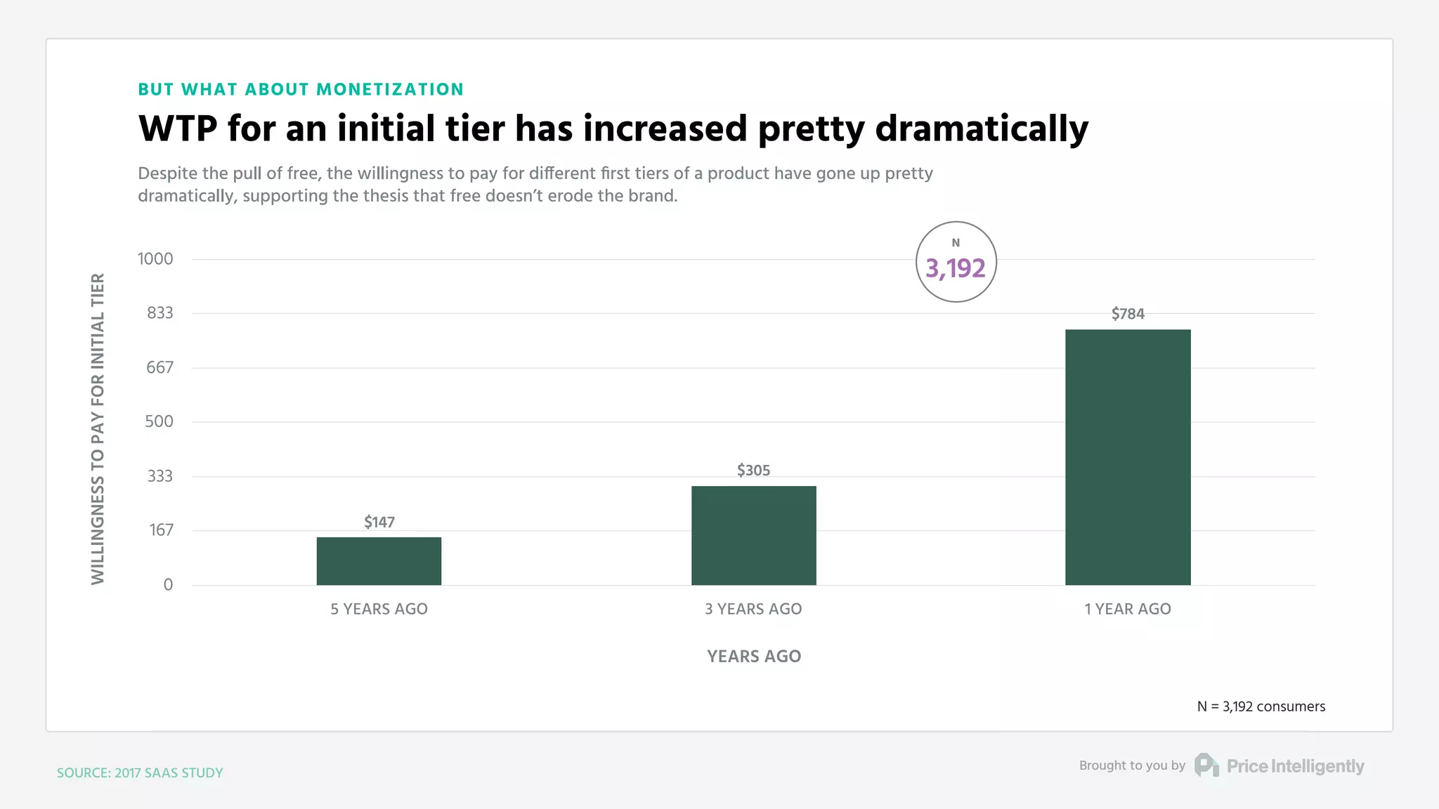 BUT WHAT ABOUT MONETIZATION
WTP for an initial tier has increased pretty dramatically
Despite the pull of free, the willingness to pay for different ﬁrst tiers of a product have gone up pretty
dramatically, supporting the thesis that free doesn’t erode the brand.
WILLINGNESSTOPAYFORINITIALTIER
YEARS AGO
SOURCE: 2017 SAAS STUDY
Brought to you by
0
167
333
500
667
833
1000
5 YEARS AGO 3 YEARS AGO 1 YEAR AGO
$784
$305
$147
N = 3,192 consumers
N
3,192
 