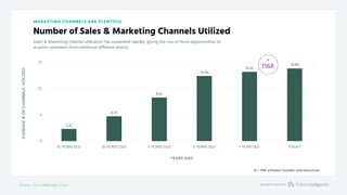 MARKETING CHANNELS ARE PLENTIFUL
Number of Sales & Marketing Channels Utilized
Sales & Marketing channel utilization has e...