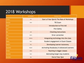 2018 Workshops
Staff Member Workshop Topic
January Alan Start of Year QnA & The Role of Workshops
February David TIE Exam
March ~ Introduction to First Aid
April ~ Fire Safety
May Julie Checking instructions
June Martin Error correction
July Matthew Integrating technology into the class
August Gerry Student engagement in Exam Classes
August II Gary Developing Learner Autonomy
September Stephen Activating Vocabulary in Advanced Learners
October Aimee Teaching in bigger classes
November Dawn Motivating longer stay students
December Alan End of Year QnA
 