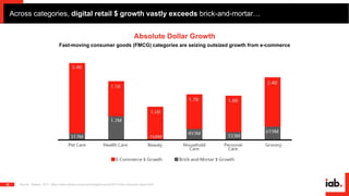 Across categories, digital retail $ growth vastly exceeds brick-and-mortar…
Source: Nielsen, 2017. https://www.nielsen.com...