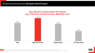 Streaming consumers are disruptor-brand buyers
30 Source: IAB 2018; Ad Receptivity and the Ad-Supported OTT Video Viewer. ...