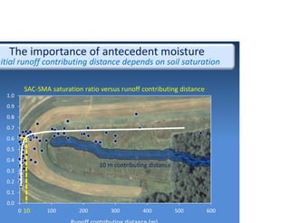 10 m contributing distance 
The importance of antecedent moisture 
nitial runoff contributing distance depends on soil saturation
SAC‐SMA saturation ratio versus runoff contributing distance
0.0
0.1
0.2
0.3
0.4
0.5
0.6
0.7
0.8
0.9
1.0
0 100 200 300 400 500 60010
 