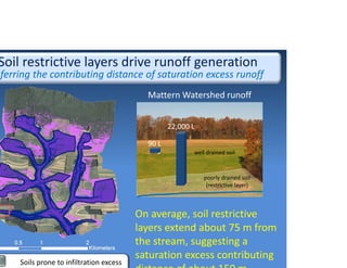 Soil restrictive layers drive runoff generation
ferring the contributing distance of saturation excess runoff 
Soils prone to infiltration excess
On average, soil restrictive 
layers extend about 75 m from 
the stream, suggesting a 
saturation excess contributing 
Mattern Watershed runoff
poorly drained soil
(restrictive layer)
well drained soil
90 L
22,000 L
 