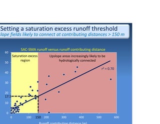Upslope areas increasingly likely to be 
hydrologically connected
Saturation excess 
region
0
10
20
30
40
50
60
0 100 200 300 400 500 600
Setting a saturation excess runoff threshold
slope fields likely to connect at contributing distances > 150 m
SAC‐SMA runoff versus runoff contributing distance
r2 = 0.70
150
17.5
 
