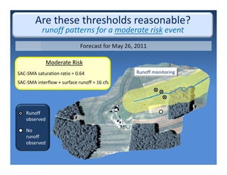 Are these thresholds reasonable? 
runoff patterns for a moderate risk event
Forecast for May 26, 2011
Moderate Risk
SAC‐SMA saturation ratio = 0.64
SAC‐SMA interflow + surface runoff = 16 cfs
Runoff monitoring
Runoff 
observed
No 
runoff 
observed
 