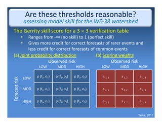 The Gerrity skill score for a 3  3 verification table
• Ranges from ‐∞ (no skill) to 1 (perfect skill)
• Gives more credit for correct forecasts of rarer events and 
less credit for correct forecasts of common events
Observed risk
LOW MOD HIGH
LOW
MOD
HIGH
Forecast risk
(a) Joint probability distribution
p (f1, o1) p (f1, o2) p (f1, o3)
p (f2, o1) p (f2, o2) p (f2, o3)
p (f3, o1) p (f3, o2) p (f3, o3)
(b) Scoring weights
Observed risk
LOW MOD HIGH
s 1, 1 s 1, 2 s 1, 3
s 2, 1 s 2, 2 s 2, 3
s 3, 1 s 3, 2 s 3, 3
Are these thresholds reasonable? 
assessing model skill for the WE‐38 watershed
Wilks, 2011
 