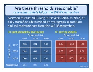 Are these thresholds reasonable? 
assessing model skill for the WE‐38 watershed
Assessed forecast skill using three years (2010 to 2012) of 
daily stormflow (determined by hydrograph separation) 
and soil moisture data from the WE‐38 watershed.  
Observed risk
LOW MOD HIGH
LOW
MOD
HIGH
Forecast risk
(a) Joint probability distribution (b) Scoring weights
Observed risk
LOW MOD HIGH
0.46 ‐0.50 ‐1.00
‐0.50 0.55 0.05
‐1.00 0.05 52.13
225 74 0
101 181 1
0 38 5
Total (n) = 625 
0.36 0.12 0.00
0.16 0.29 0.00
0.00 0.06 0.01
Probability  0.52 0.47 0.01
Wilks, 2011
 