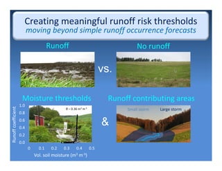 &
Runoff contributing areas
vs.
Runoff   No runoff
0.0
0.2
0.4
0.6
0.8
1.0
0 0.1 0.2 0.3 0.4 0.5
Moisture thresholds
Runoff coefficient
Vol. soil moisture (m3 m‐3)
θ  0.36 m3 m‐3
Large stormSmall storm
Creating meaningful runoff risk thresholds
moving beyond simple runoff occurrence forecasts
 
