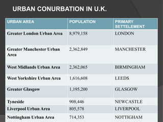 URBAN CONURBATION IN U.K.
URBAN AREA

POPULATION

PRIMARY
SETTELEMENT

Greater London Urban Area

8,979,158

LONDON

Greater Manchester Urban
Area

2,362,849

MANCHESTER

West Midlands Urban Area

2,362,065

BIRMINGHAM

West Yorkshire Urban Area

1,616,608

LEEDS

Greater Glasgow

1,195,200

GLASGOW

Tyneside

908,446

NEWCASTLE

Liverpool Urban Area

805,578

LIVERPOOL

Nottingham Urban Area

714,353

NOTTIGHAM

 