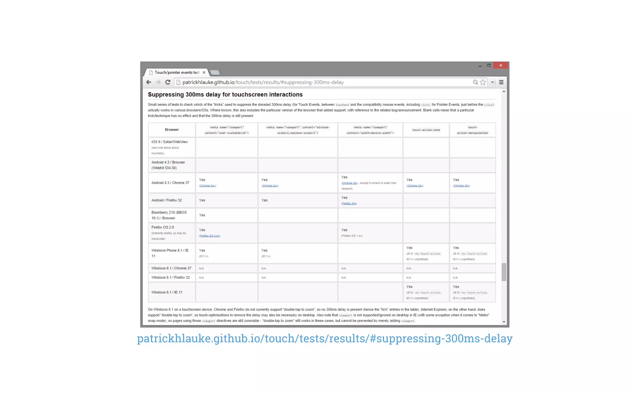 patrickhlauke.github.io/touch/tests/results/#suppressing-300ms-delay
 
