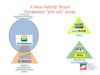 A New Hybrid: Brazil
Deepwater ―pre-salt‖ areas
Policy
Monitoring
and Regulation
Commercial
Operations (Petrobras =
monopoly operator)
National
Development
(Petrobras retains
some)
PPSA
 