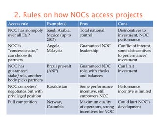 2. Rules on how NOCs access projects
Access rule Example(s) Pros Cons
NOC has monopoly
over all E&P
Saudi Arabia,
Mexico (up to
2013)
Total national
control
Disincentives to
investment, NOC
performance
NOC is
“concessionaire,”
can choose its
partners
Angola,
Malaysia
Guaranteed NOC
leadership
Conflict of interest,
some disincentives
to performance/
investment
NOC has
guaranteed
stake/role, another
body picks partners
Brazil pre-salt
(ANP)
Guaranteed NOC
role, with checks
and balances
Can limit
investment
NOC competes/
negotiates, but with
privileged position
Kazakhstan Some performance
incentive, still
empowers NOC
Performance
incentive is limited
Full competition Norway,
Colombia
Maximum quality
of operators, strong
incentives for NOC
Could hurt NOC’s
development
 