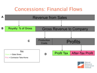Revenue from Sales
Royalty: % of Gross Gross Revenue to Company
Production
Costs Profits
Profit Tax After-Tax Profit
Key
Green = State Share
Pink = Contractor Take-Home
A
B
C
D
Concessions: Financial Flows
 