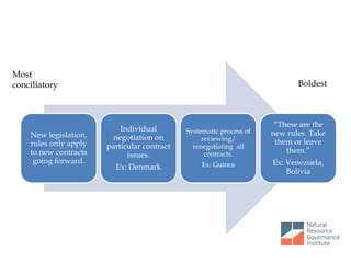 New legislation,
rules only apply
to new contracts
going forward.
Individual
negotiation on
particular contract
issues.
Ex: Denmark
Systematic process of
reviewing/
renegotiating all
contracts.
Ex: Guinea
“These are the
new rules. Take
them or leave
them.”
Ex: Venezuela,
Bolivia
Most
conciliatory Boldest
 