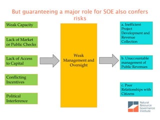 But guaranteeing a major role for SOE also confers
risks
Weak Capacity
Lack of Market
or Public Checks
Lack of Access
to Capital
Conflicting
Incentives
Political
Interference
Weak
Management and
Oversight
a. Inefficient
Project
Development and
Revenue
Collection
b. Unaccountable
management of
Public Revenues
c. Poor
Relationships with
Citizens
 