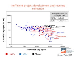 Inefficient project development and revenue
collection
NOCs IOCs Majors
Average revenue per
employee, 2004
NOCs $962,000
IOCs $1.8 million
Source, Victor 2007
Number of Employees
Revenue/Employee($1,000)
 