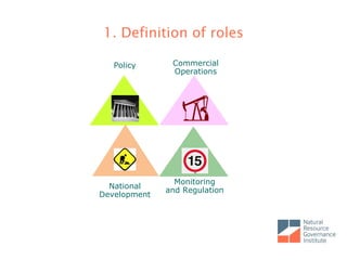 1. Definition of roles
Policy
Monitoring
and Regulation
Commercial
Operations
National
Development
 