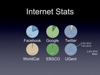 Internet Stats


Facebook   Google   Twitter
                              0,5% 2010
                              1.0% 2012

                                   2.2% 2012
                                       Biblio

WorldCat   EBSCO    UGent
 