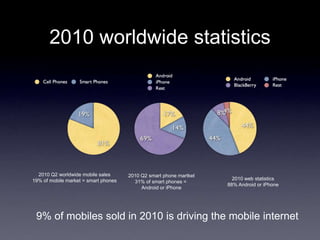2010 worldwide statistics




  2010 Q2 worldwide mobile sales      2010 Q2 smart phone martket
19% of mobile market = smart phones                                   2010 web statistics
                                        31% of smart phones =
                                                                    88% Android or iPhone
                                           Android or iPhone




 9% of mobiles sold in 2010 is driving the mobile internet
 