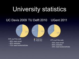 University statistics
UC Davis 2009 TU Delft 2010   UGent 2011




 43% surf the web
                              37% surf the web
  - 88% read email
  - 90% websites              - 55% read email
  - 72% read books/articles   - 65% websites
                              - 35% read books/articles
 
