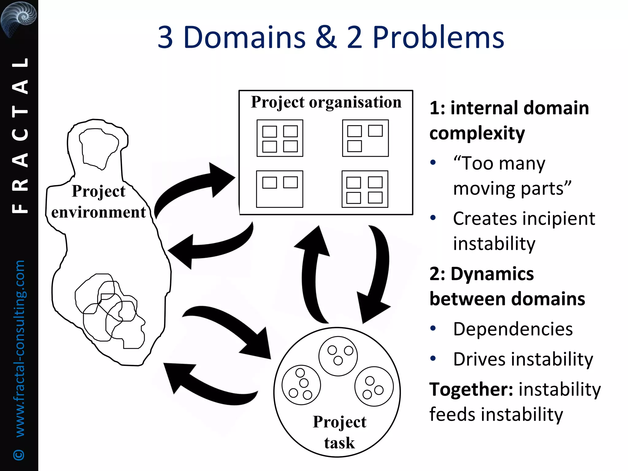 FRACTAL©www.fractal-consulting.com
3 Domains & 2 Problems
1: internal domain
complexity
• “Too many
moving parts”
• Creates incipient
instability
2: Dynamics
between domains
• Dependencies
• Drives instability
Together: instability
feeds instability
Project organisation
Project
task
Project
environment
 