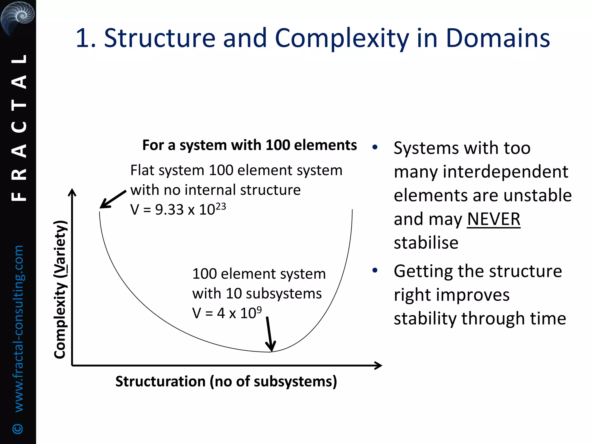 FRACTAL©www.fractal-consulting.com
1. Structure and Complexity in Domains
• Systems with too
many interdependent
elements are unstable
and may NEVER
stabilise
• Getting the structure
right improves
stability through time
Complexity(Variety)
Structuration (no of subsystems)
For a system with 100 elements
Flat system 100 element system
with no internal structure
V = 9.33 x 1023
100 element system
with 10 subsystems
V = 4 x 109
 