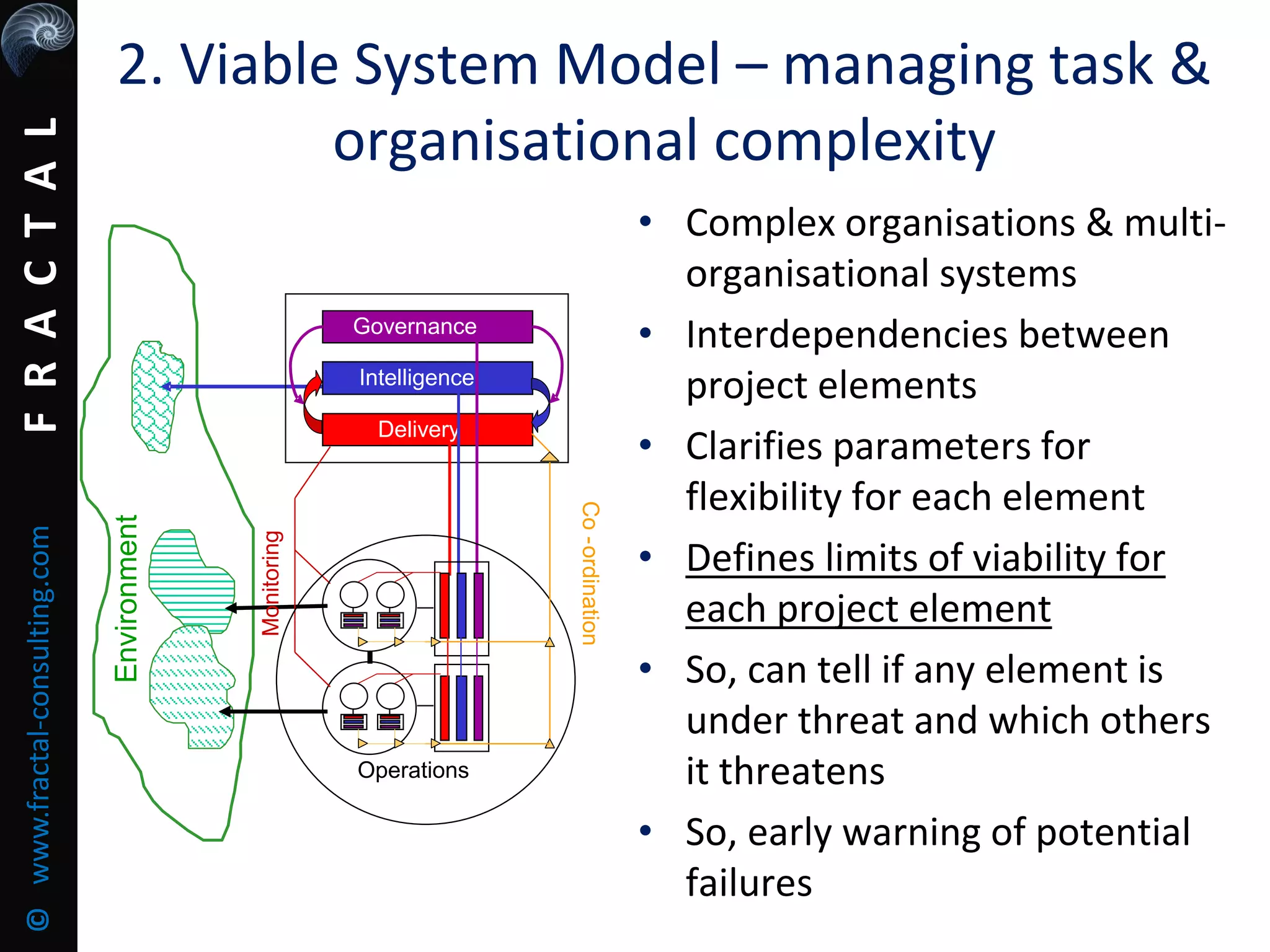 FRACTAL©www.fractal-consulting.com
2. Viable System Model – managing task &
organisational complexity
• Complex organisations & multi-
organisational systems
• Interdependencies between
project elements
• Clarifies parameters for
flexibility for each element
• Defines limits of viability for
each project element
• So, can tell if any element is
under threat and which others
it threatens
• So, early warning of potential
failures
Environment
Delivery
Intelligence
Governance
Operations
Co-ordination
Monitoring
 