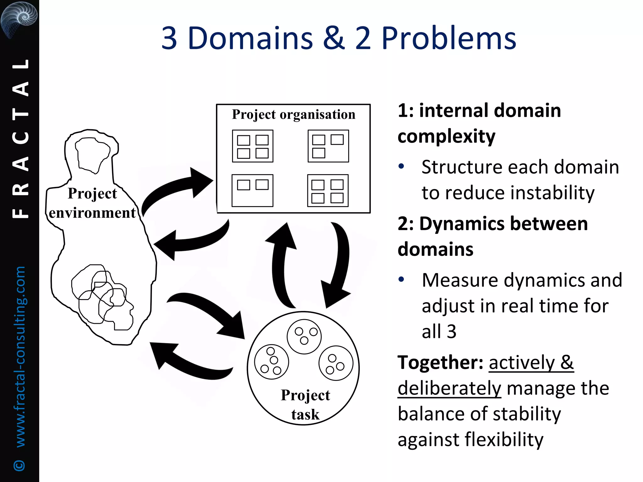 FRACTAL©www.fractal-consulting.com
3 Domains & 2 Problems
1: internal domain
complexity
• Structure each domain
to reduce instability
2: Dynamics between
domains
• Measure dynamics and
adjust in real time for
all 3
Together: actively &
deliberately manage the
balance of stability
against flexibility
Project
environment
Project organisation
Project
task
 