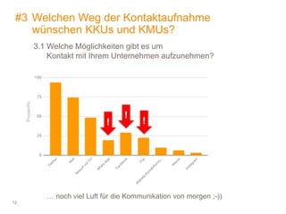 12
#3 Welchen Weg der Kontaktaufnahme
wünschen KKUs und KMUs?
3.1 Welche Möglichkeiten gibt es um
Kontakt mit Ihrem Unternehmen aufzunehmen?
Prozent%
!
!
!
… noch viel Luft für die Kommunikation von morgen ;-))
 
