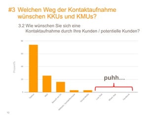 13
#3 Welchen Weg der Kontaktaufnahme
wünschen KKUs und KMUs?
3.2 Wie wünschen Sie sich eine
Kontaktaufnahme durch Ihre Kunden / potentielle Kunden?
Prozent%
puhh…
 
