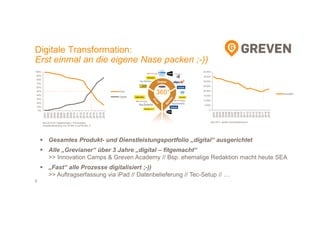 Digitale Transformation:
Erst einmal an die eigene Nase packen ;-))
5
0%
10%
20%
30%
40%
50%
60%
70%
80%
90%
100%
2001
2002
2003
2004
2005
2006
2007
2008
2009
2010
2011
2012
2013
2014
2015
2016
2017
2018
2019
Print
Digital
Seit 2015/16: Digitalumsatz > Printumsatz!
Umsatzentwicklung von 35 Mio. € auf 65 Mio. €
0
5.000
10.000
15.000
20.000
25.000
30.000
35.000
40.000
2001
2002
2003
2004
2005
2006
2007
2008
2009
2010
2011
2012
2013
2014
2015
2016
2017
2018
2019
Kunden
Seit 2017: wieder Kundenwachstum!
Gesamtes Produkt- und Dienstleistungsportfolio „digital“ ausgerichtet
Alle „Grevianer“ über 3 Jahre „digital – fitgemacht“
>> Innovation Camps & Greven Academy // Bsp. ehemalige Redaktion macht heute SEA
„Fast“ alle Prozesse digitalisiert ;-))
>> Auftragserfassung via iPad // Datenbelieferung // Tec-Setup // :
 