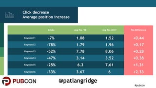 #pubcon
@patlangridge
Click decrease
Average position increase
Clicks Avg Pos ‘18 Avg Pos 2017 Pos Difference
Keyword 1 -7...