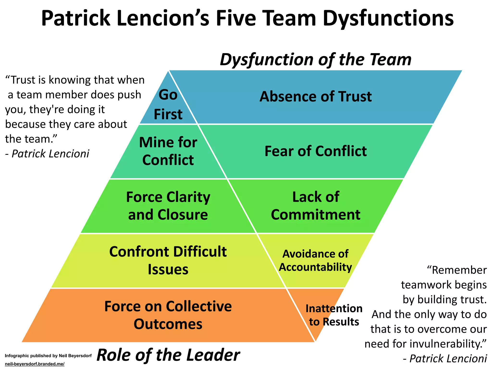Infographic published by Neil Beyersdorf
neil-beyersdorf.branded.me/
Patrick Lencioni’s Five Team Dysfunctions
“Trust is knowing that
when a team member
does push you, they
are doing it because
They care about
the team.”
- Patrick Lencioni
“Remember
teamwork begins
by building trust.
And the only way to
do that is to overcome
our need for
invulnerability.”
- Patrick Lencioni
Dysfunction of the Team
Absence of Trust
Fear of Conflict
Lack of
Commitment
Avoidance of
Accountability
Inattention
to Results
Role of the Leader
Go
First
Mine for
Conflict
Force Clarity
and Closure
Confront Difficult
Issues
Force on Collective
Outcomes