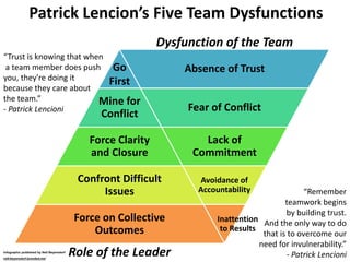 Infographic published by Neil Beyersdorf
neil-beyersdorf.branded.me/
Patrick Lencioni’s Five Team Dysfunctions
“Trust is knowing that
when a team member
does push you, they
are doing it because
They care about
the team.”
- Patrick Lencioni
“Remember
teamwork begins
by building trust.
And the only way to
do that is to overcome
our need for
invulnerability.”
- Patrick Lencioni
Dysfunction of the Team
Absence of Trust
Fear of Conflict
Lack of
Commitment
Avoidance of
Accountability
Inattention
to Results
Role of the Leader
Go
First
Mine for
Conflict
Force Clarity
and Closure
Confront Difficult
Issues
Force on Collective
Outcomes
 
