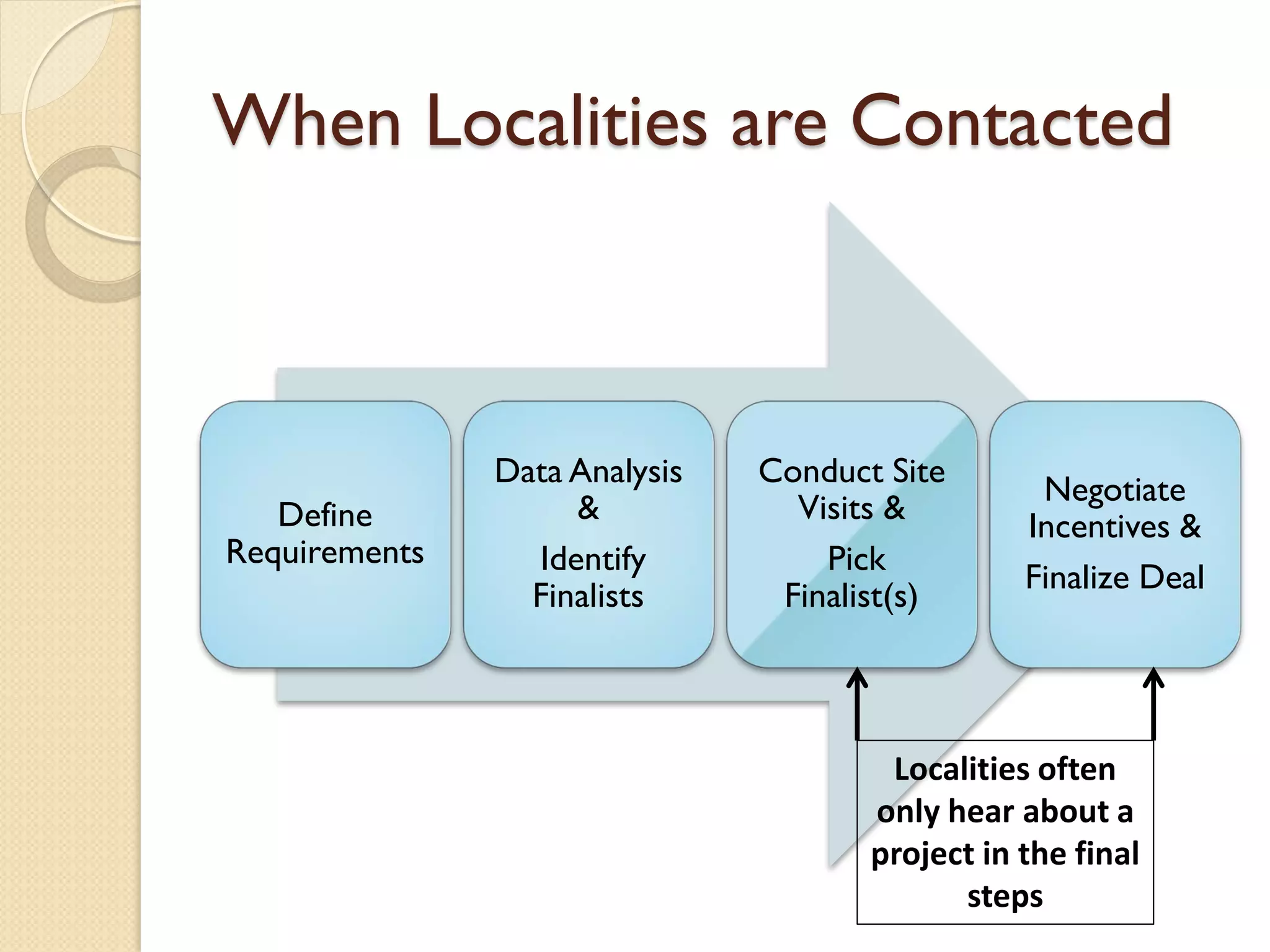 When Localities are Contacted

Define
Requirements

Data Analysis
&
Identify
Finalists

Conduct Site
Visits &
Pick
Finalist(s)

Negotiate
Incentives &
Finalize Deal

Localities often
only hear about a
project in the final
steps

 