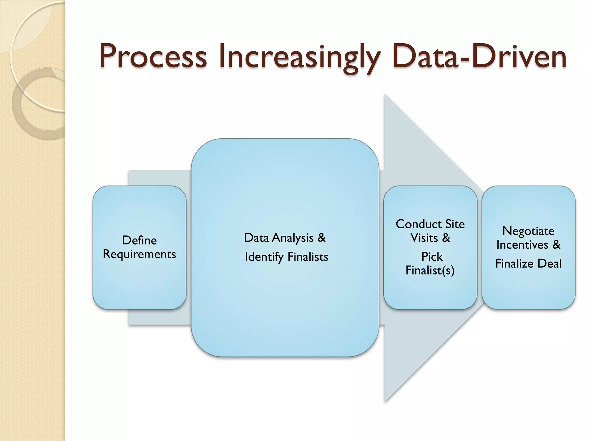 Process Increasingly Data-Driven

Define
Requirements

Data Analysis &
Identify Finalists

Conduct Site
Visits &
Pick
Finalist(s)

Negotiate
Incentives &
Finalize Deal

 