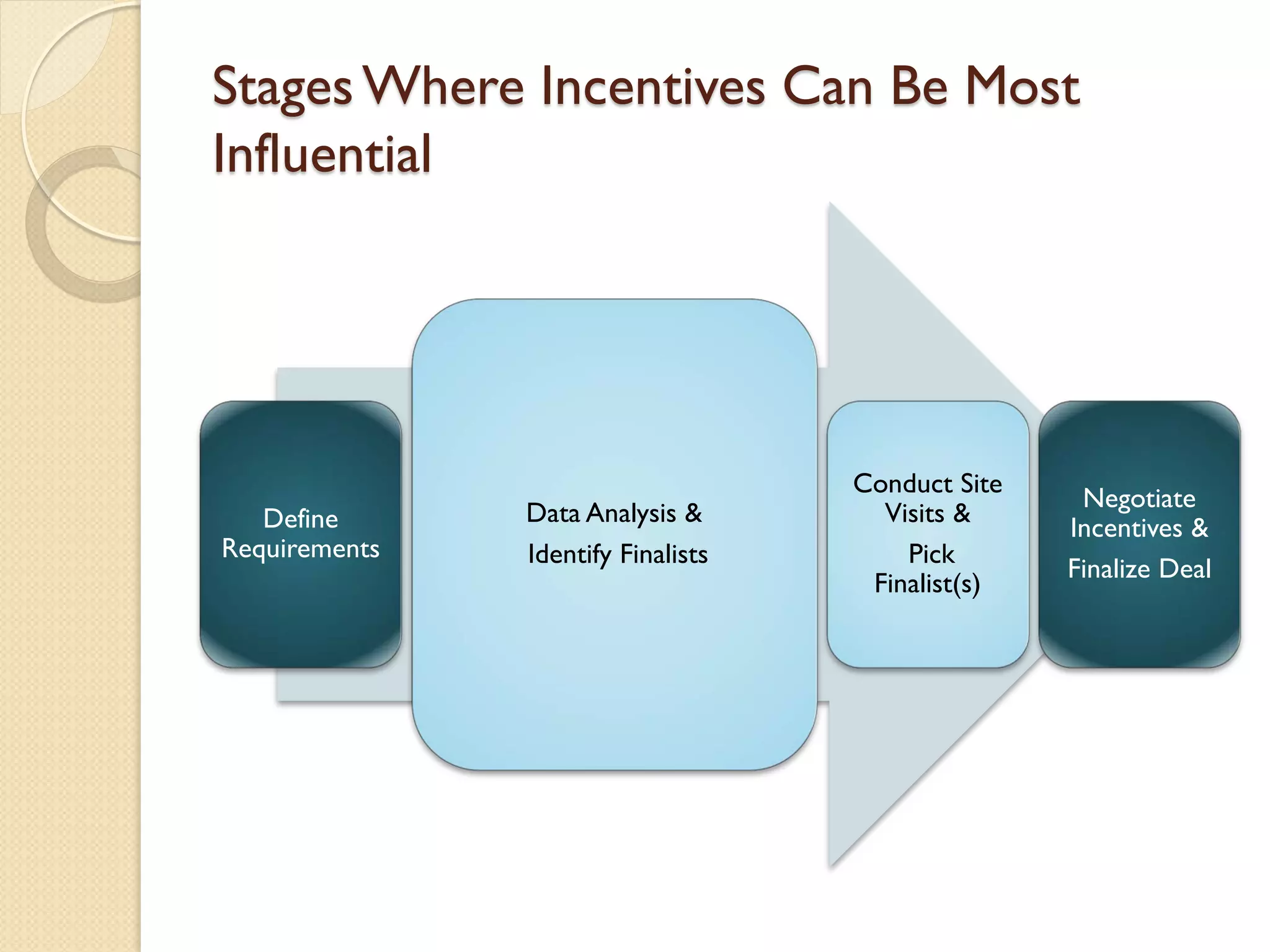 Stages Where Incentives Can Be Most
Influential

Define
Requirements

Data Analysis &
Identify Finalists

Conduct Site
Visits &
Pick
Finalist(s)

Negotiate
Incentives &
Finalize Deal

 