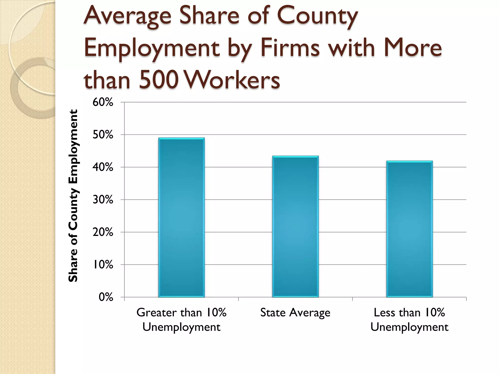 Share of County Employment

Average Share of County
Employment by Firms with More
than 500 Workers
60%
50%
40%
30%
20%
10%
0%
Greater than 10%
Unemployment

State Average

Less than 10%
Unemployment

 