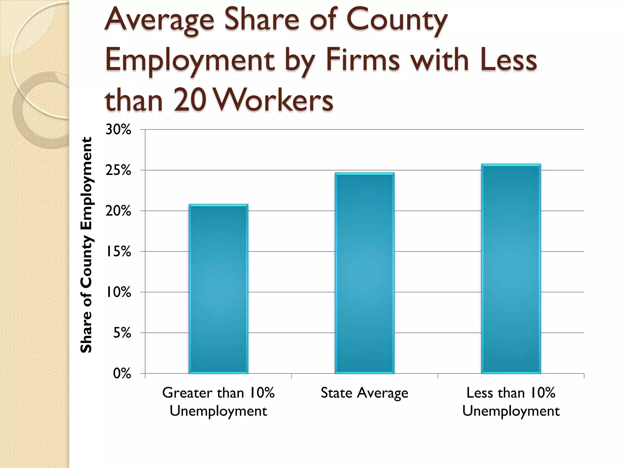 Share of County Employment

Average Share of County
Employment by Firms with Less
than 20 Workers
30%
25%
20%
15%
10%
5%
0%
Greater than 10%
Unemployment

State Average

Less than 10%
Unemployment

 