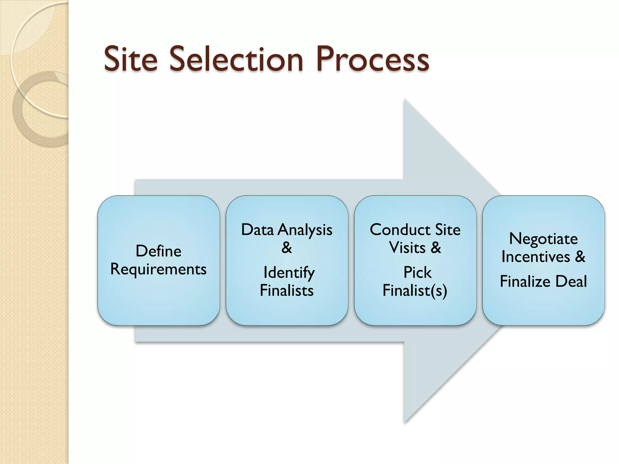 Site Selection Process

Define
Requirements

Data Analysis
&
Identify
Finalists

Conduct Site
Visits &
Pick
Finalist(s)

Negotiate
Incentives &
Finalize Deal

 