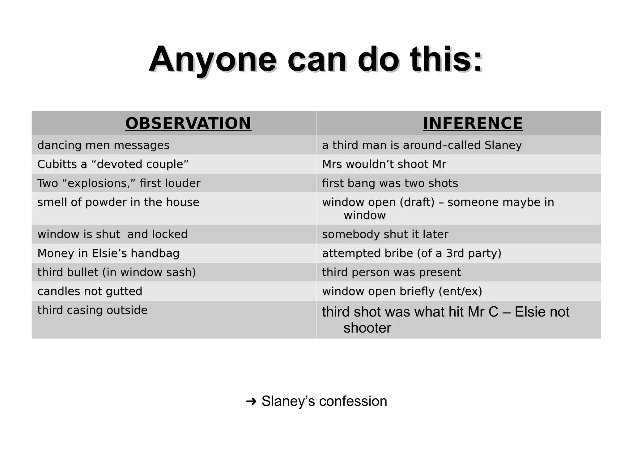 Anyone can do this:
OBSERVATION

INFERENCE

dancing men messages

a third man is around–called Slaney

Cubitts a “devoted couple”

Mrs wouldn’t shoot Mr

Two “explosions,” first louder

first bang was two shots

smell of powder in the house

window open (draft) – someone maybe in
window

window is shut and locked

somebody shut it later

Money in Elsie’s handbag

attempted bribe (of a 3rd party)

third bullet (in window sash)

third person was present

candles not gutted

window open briefly (ent/ex)

third casing outside

third shot was what hit Mr C – Elsie not
shooter

➜ Slaney’s confession

 