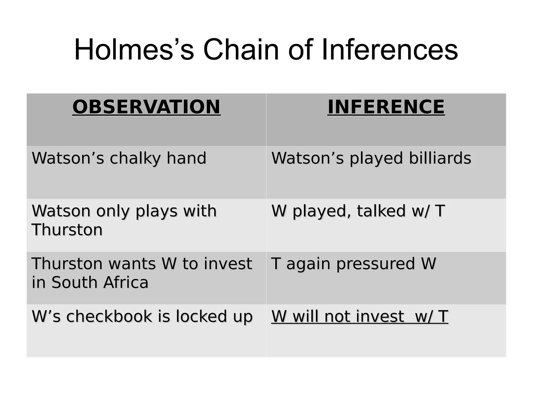Holmes’s Chain of Inferences
OBSERVATION

INFERENCE

Watson’s chalky hand

Watson’s played billiards

Watson only plays with
Thurston

W played, talked w/ T

Thurston wants W to invest
in South Africa

T again pressured W

W’s checkbook is locked up

W will not invest w/ T

 