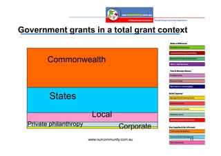 Government grants in a total grant context


         Commonwealth



         States
                          Local
  Private philanthropy                  Corporate
                         www.ourcommunity.com.au    11
 