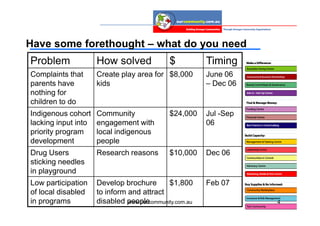 Have some forethought – what do you need
Problem              How solved               $          Timing
Complaints that      Create play area for $8,000         June 06
parents have         kids                                – Dec 06
nothing for
children to do
Indigenous cohort    Community                $24,000    Jul -Sep
lacking input into   engagement with                     06
priority program     local indigenous
development          people
Drug Users           Research reasons         $10,000    Dec 06
sticking needles
in playground
Low participation    Develop brochure        $1,800      Feb 07
of local disabled    to inform and attract
in programs          disabled people
                               www.ourcommunity.com.au              4
 